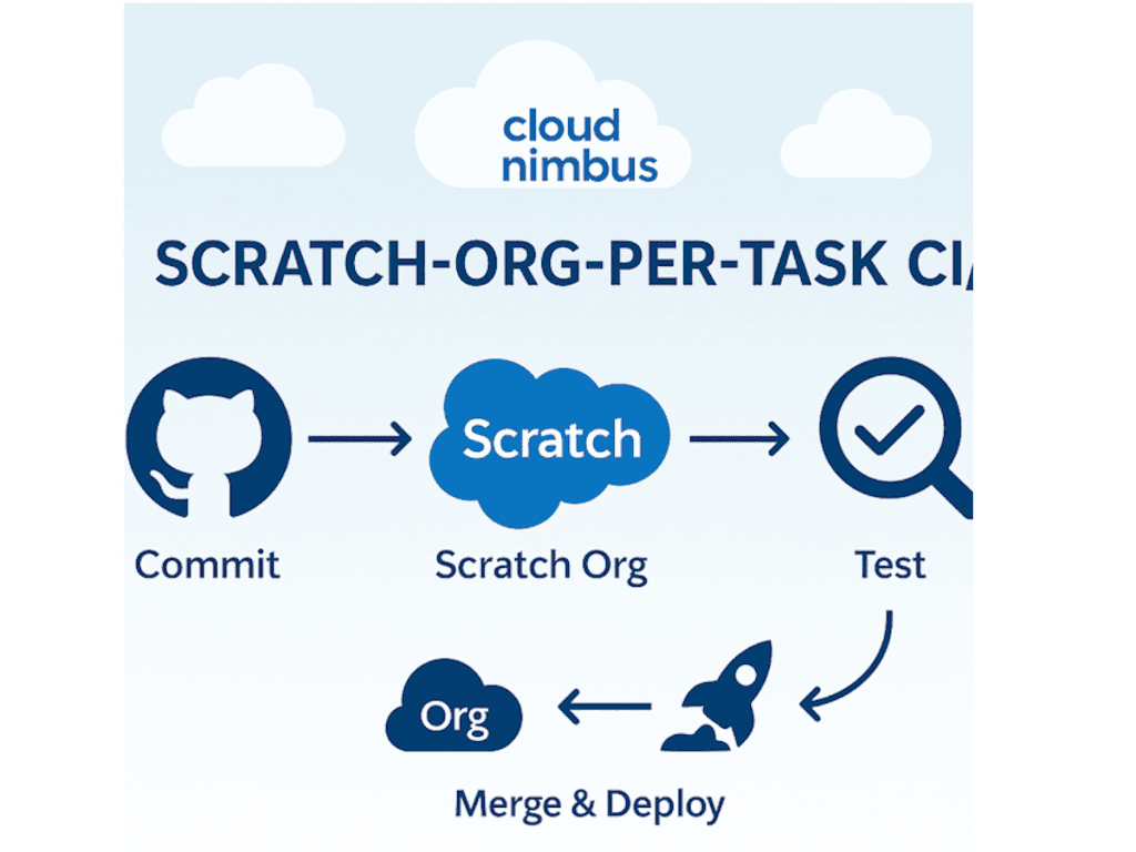 Delivery Hub scratch-org-per-task CI workflow